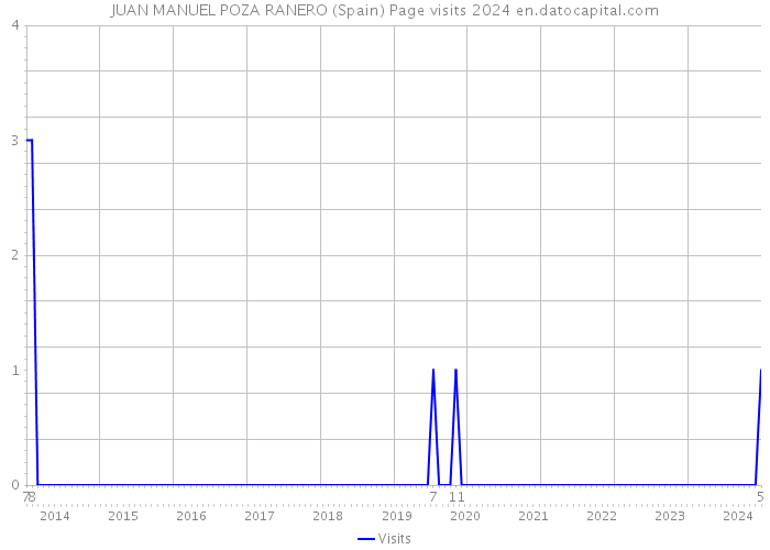 JUAN MANUEL POZA RANERO (Spain) Page visits 2024 