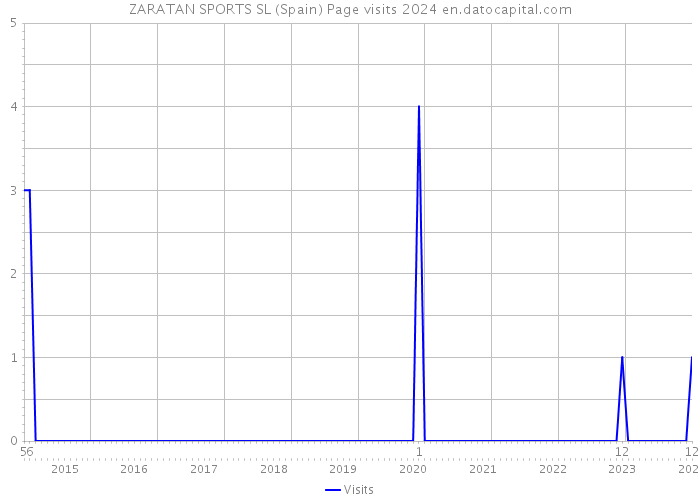 ZARATAN SPORTS SL (Spain) Page visits 2024 