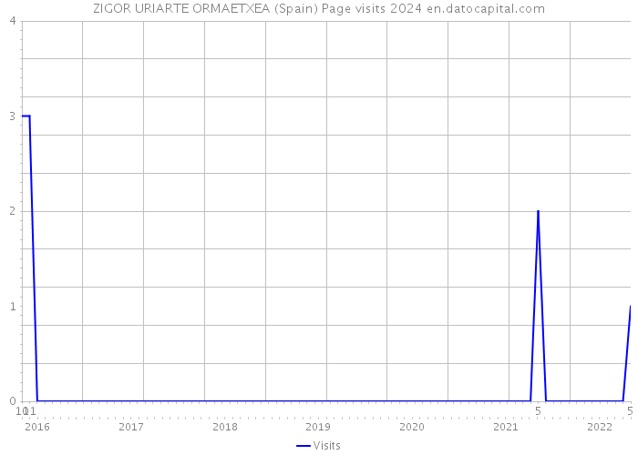 ZIGOR URIARTE ORMAETXEA (Spain) Page visits 2024 