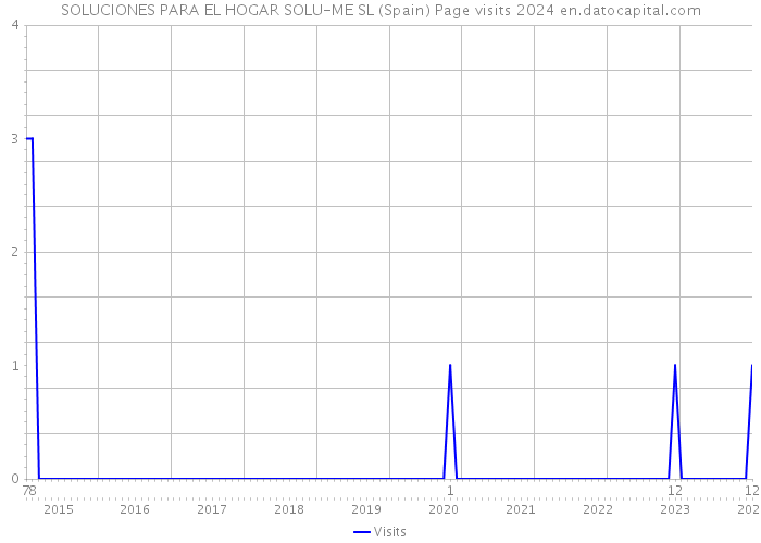SOLUCIONES PARA EL HOGAR SOLU-ME SL (Spain) Page visits 2024 