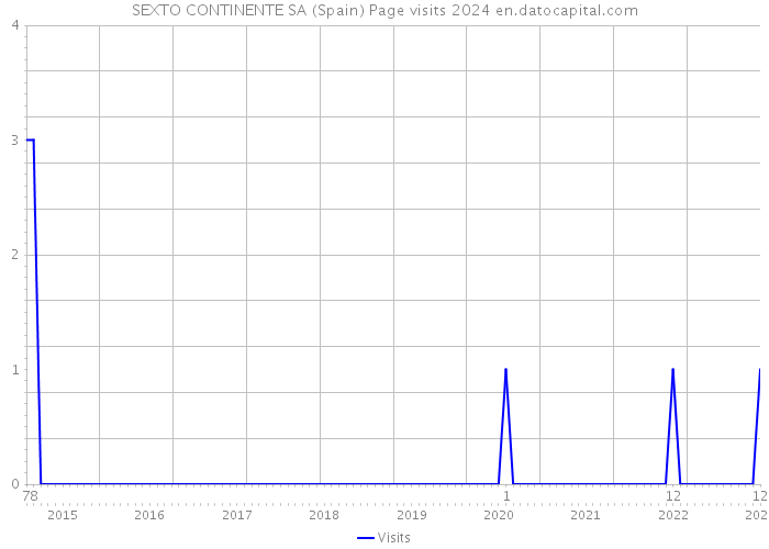 SEXTO CONTINENTE SA (Spain) Page visits 2024 