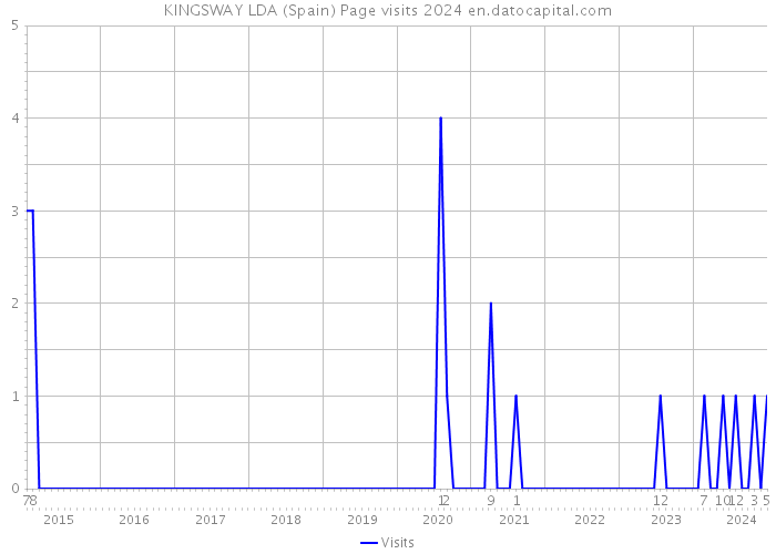 KINGSWAY LDA (Spain) Page visits 2024 