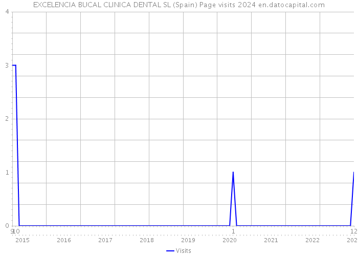 EXCELENCIA BUCAL CLINICA DENTAL SL (Spain) Page visits 2024 