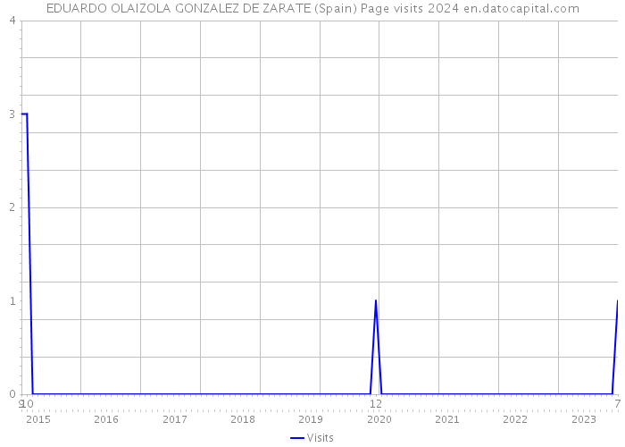 EDUARDO OLAIZOLA GONZALEZ DE ZARATE (Spain) Page visits 2024 