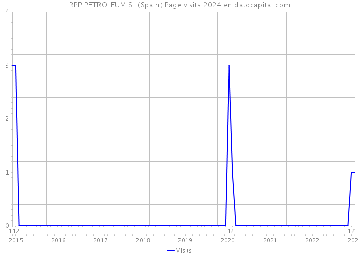 RPP PETROLEUM SL (Spain) Page visits 2024 