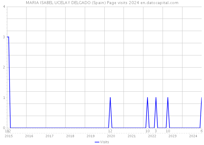 MARIA ISABEL UCELAY DELGADO (Spain) Page visits 2024 