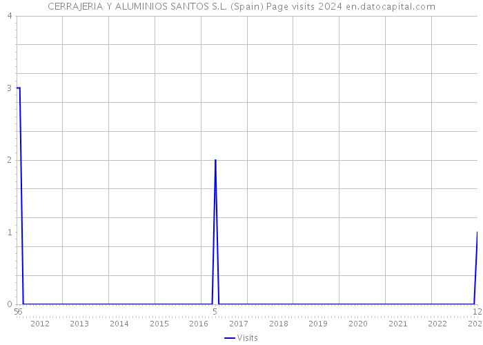 CERRAJERIA Y ALUMINIOS SANTOS S.L. (Spain) Page visits 2024 