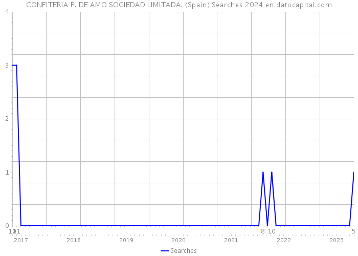 CONFITERIA F. DE AMO SOCIEDAD LIMITADA. (Spain) Searches 2024 