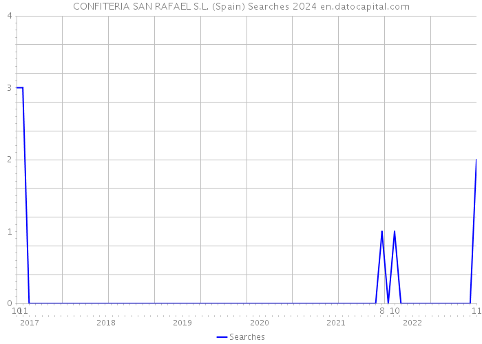 CONFITERIA SAN RAFAEL S.L. (Spain) Searches 2024 