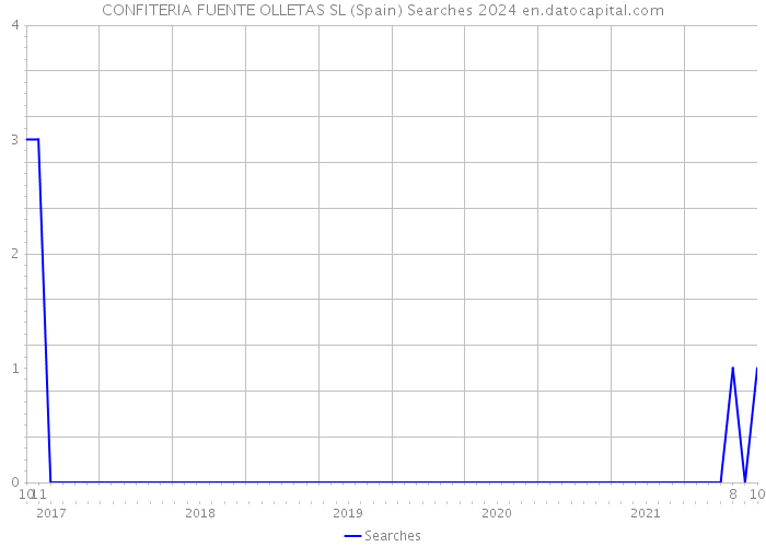 CONFITERIA FUENTE OLLETAS SL (Spain) Searches 2024 