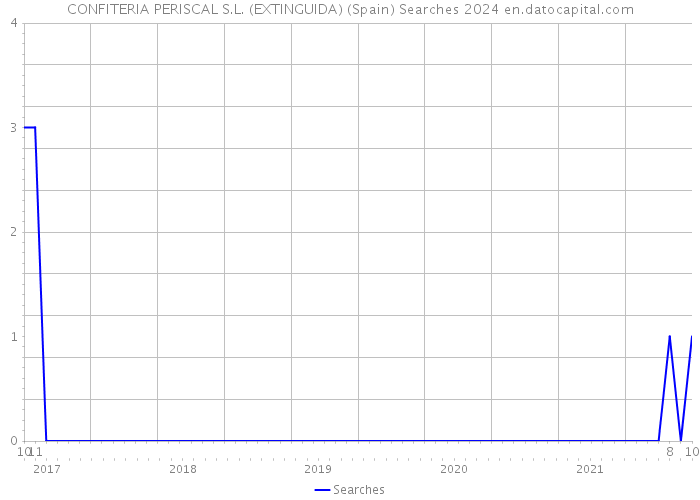 CONFITERIA PERISCAL S.L. (EXTINGUIDA) (Spain) Searches 2024 