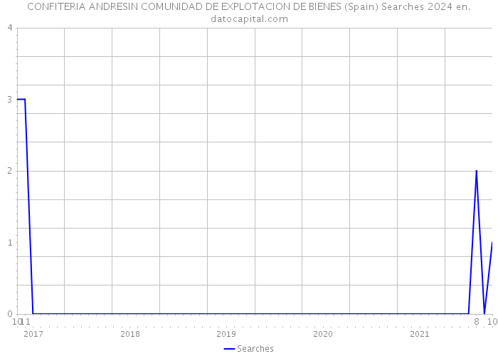 CONFITERIA ANDRESIN COMUNIDAD DE EXPLOTACION DE BIENES (Spain) Searches 2024 