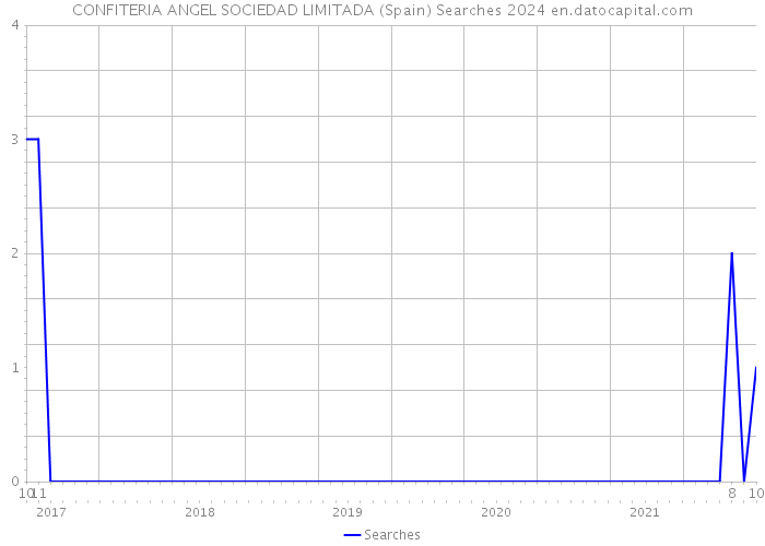 CONFITERIA ANGEL SOCIEDAD LIMITADA (Spain) Searches 2024 