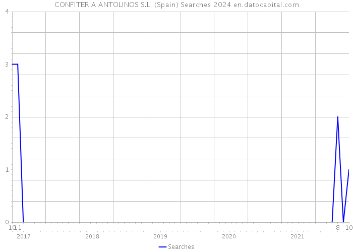 CONFITERIA ANTOLINOS S.L. (Spain) Searches 2024 