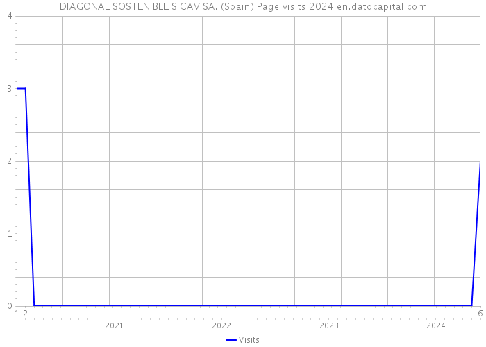 DIAGONAL SOSTENIBLE SICAV SA. (Spain) Page visits 2024 