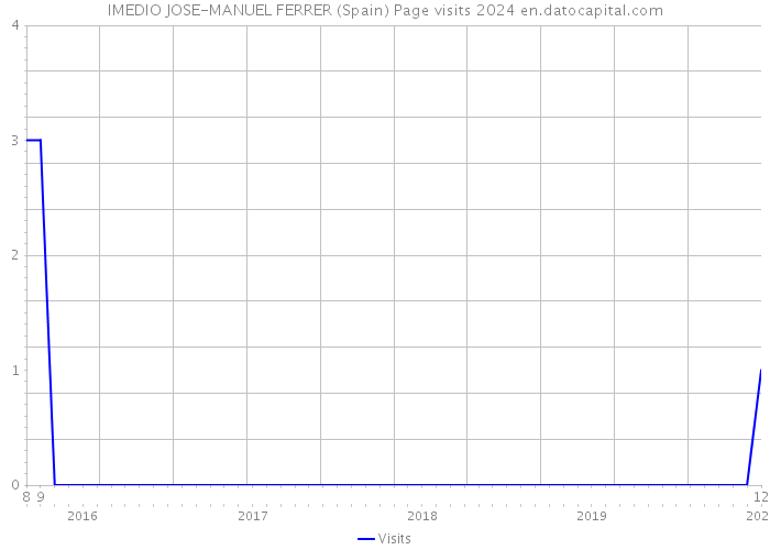 IMEDIO JOSE-MANUEL FERRER (Spain) Page visits 2024 