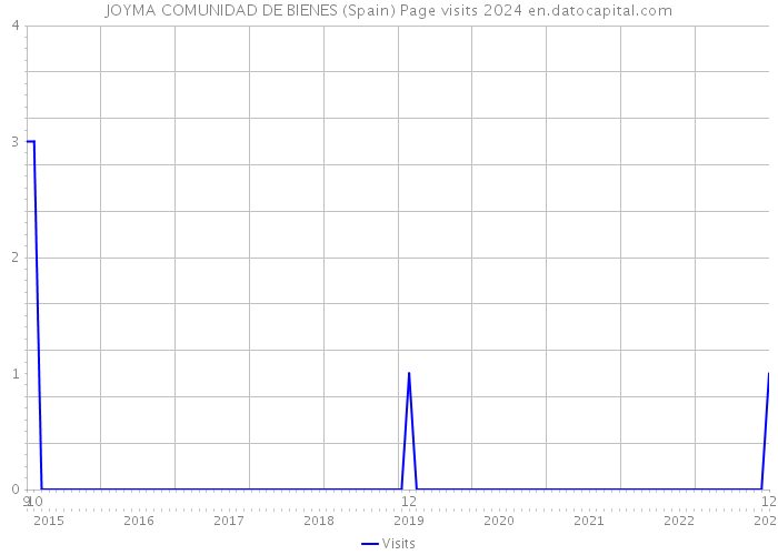 JOYMA COMUNIDAD DE BIENES (Spain) Page visits 2024 