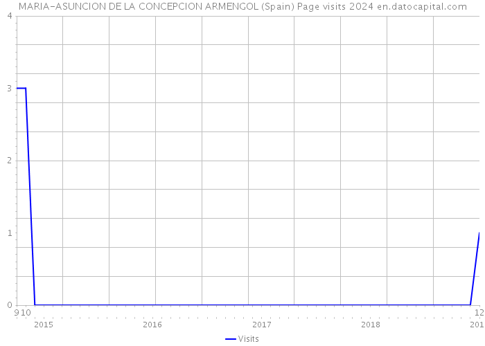 MARIA-ASUNCION DE LA CONCEPCION ARMENGOL (Spain) Page visits 2024 
