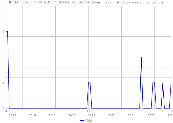 INGENIERIA Y CONSTRUCCIONES METALICAS SA (Spain) Page visits 2024 