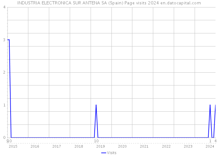 INDUSTRIA ELECTRONICA SUR ANTENA SA (Spain) Page visits 2024 