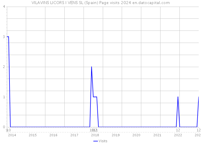 VILAVINS LICORS I VENS SL (Spain) Page visits 2024 