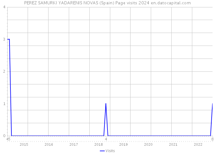 PEREZ SAMURKI YADARENIS NOVAS (Spain) Page visits 2024 