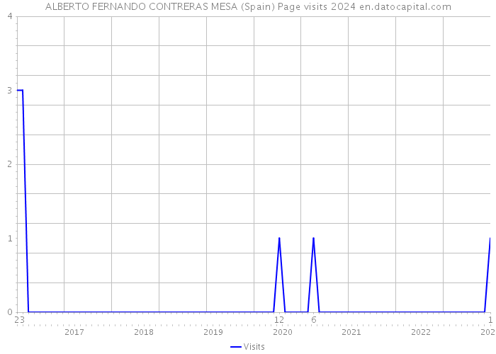 ALBERTO FERNANDO CONTRERAS MESA (Spain) Page visits 2024 