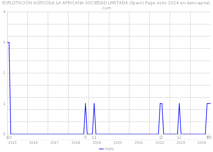 EXPLOTACION AGRICOLA LA AFRICANA SOCIEDAD LIMITADA (Spain) Page visits 2024 