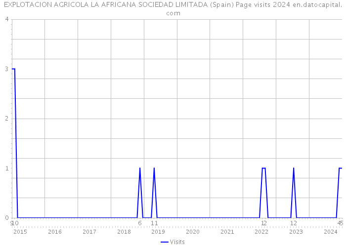EXPLOTACION AGRICOLA LA AFRICANA SOCIEDAD LIMITADA (Spain) Page visits 2024 
