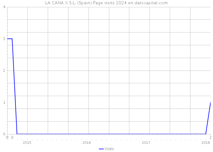 LA CANA X S.L. (Spain) Page visits 2024 