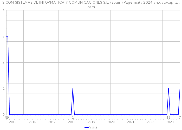 SICOM SISTEMAS DE INFORMATICA Y COMUNICACIONES S.L. (Spain) Page visits 2024 