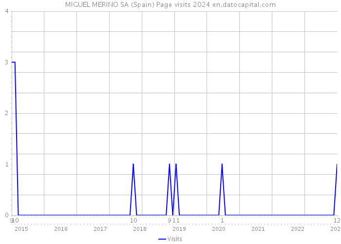 MIGUEL MERINO SA (Spain) Page visits 2024 