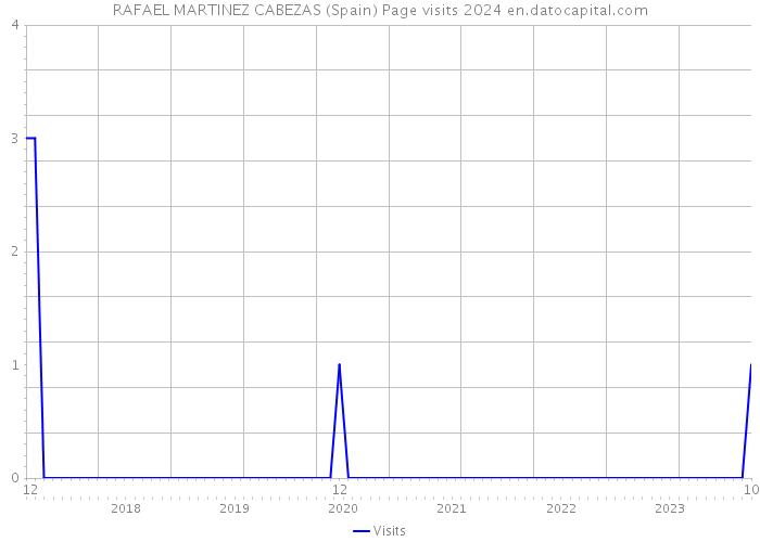 RAFAEL MARTINEZ CABEZAS (Spain) Page visits 2024 