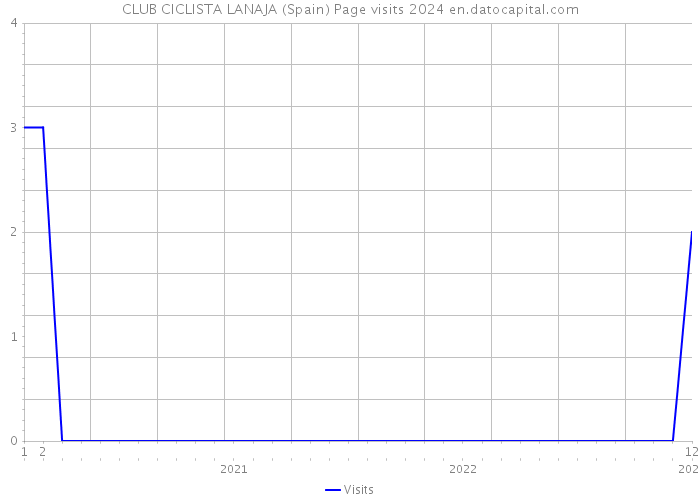 CLUB CICLISTA LANAJA (Spain) Page visits 2024 