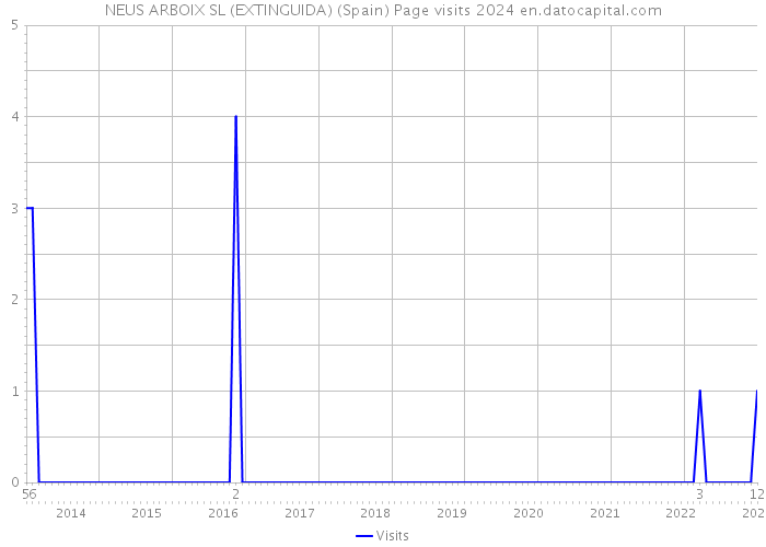 NEUS ARBOIX SL (EXTINGUIDA) (Spain) Page visits 2024 