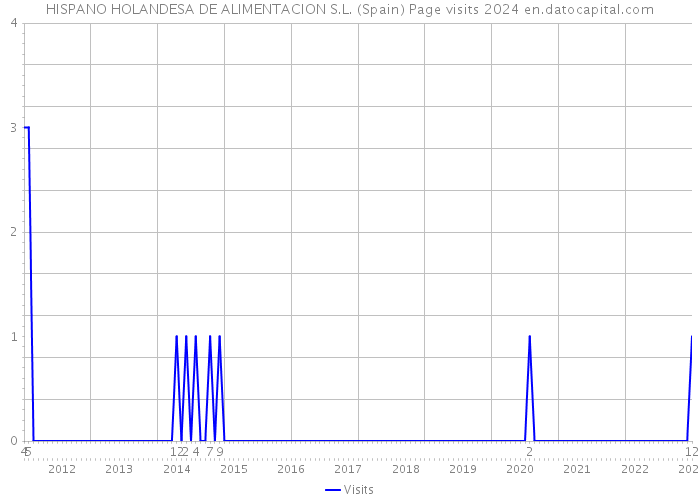 HISPANO HOLANDESA DE ALIMENTACION S.L. (Spain) Page visits 2024 