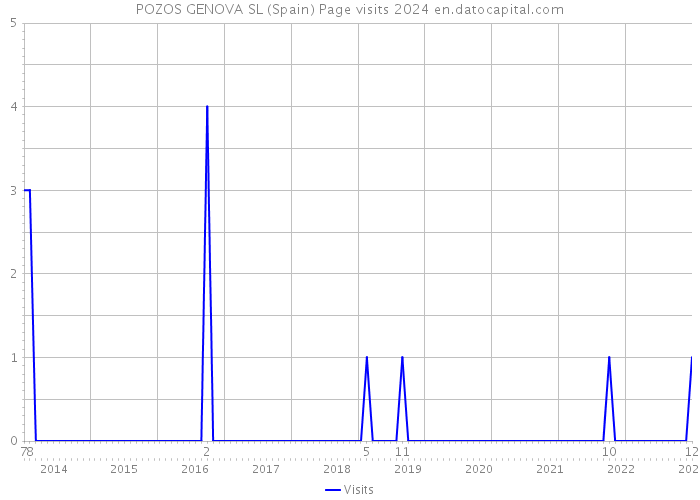 POZOS GENOVA SL (Spain) Page visits 2024 