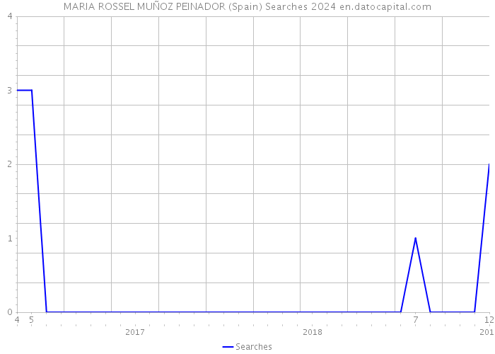 MARIA ROSSEL MUÑOZ PEINADOR (Spain) Searches 2024 