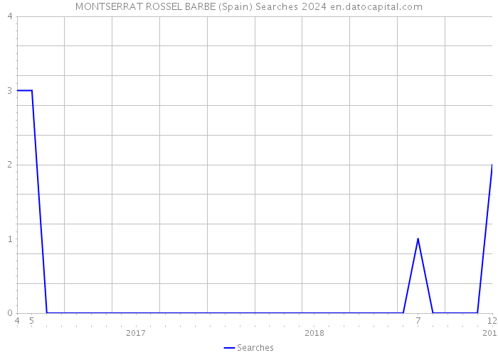 MONTSERRAT ROSSEL BARBE (Spain) Searches 2024 