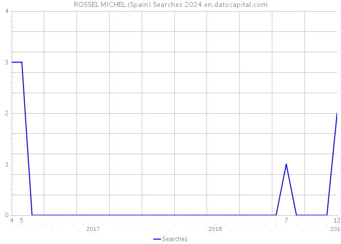 ROSSEL MICHEL (Spain) Searches 2024 