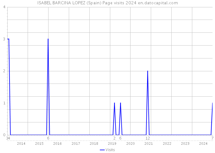 ISABEL BARCINA LOPEZ (Spain) Page visits 2024 