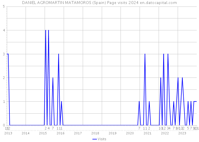 DANIEL AGROMARTIN MATAMOROS (Spain) Page visits 2024 