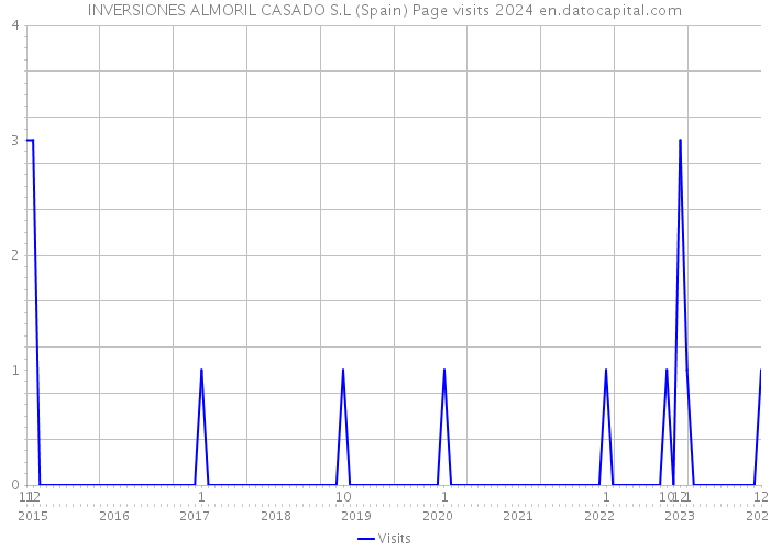 INVERSIONES ALMORIL CASADO S.L (Spain) Page visits 2024 