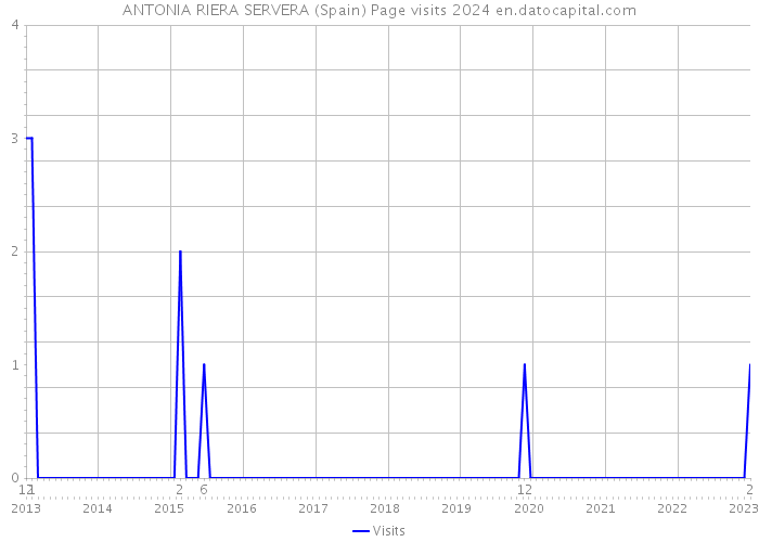 ANTONIA RIERA SERVERA (Spain) Page visits 2024 