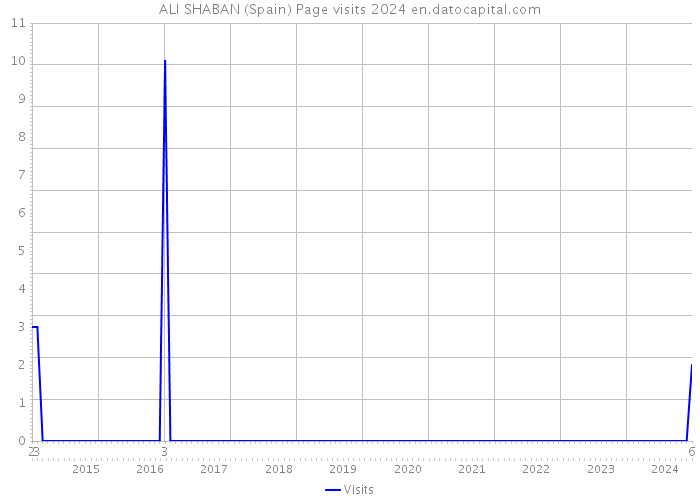 ALI SHABAN (Spain) Page visits 2024 