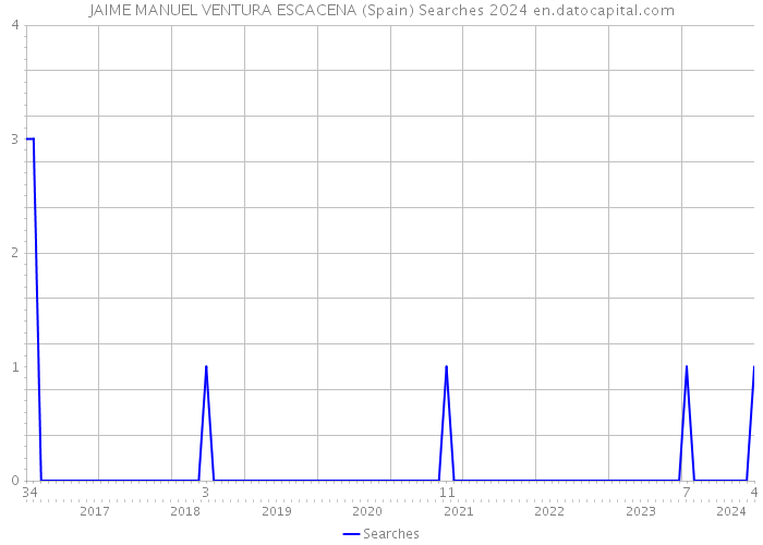 JAIME MANUEL VENTURA ESCACENA (Spain) Searches 2024 