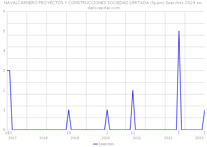 NAVALCARNERO PROYECTOS Y CONSTRUCCIONES SOCIEDAD LIMITADA (Spain) Searches 2024 