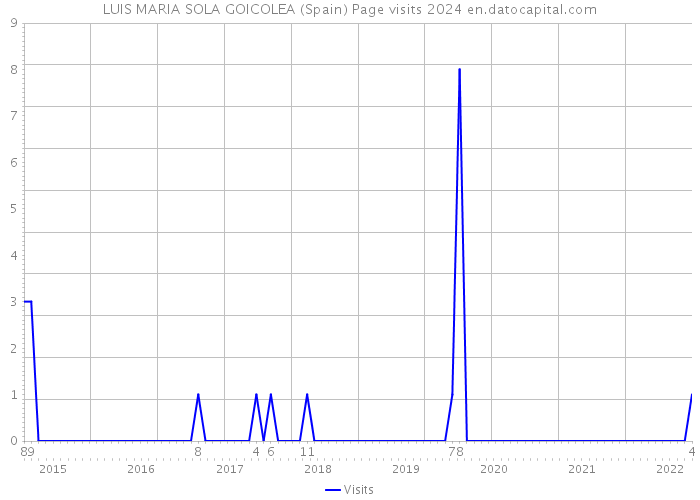 LUIS MARIA SOLA GOICOLEA (Spain) Page visits 2024 