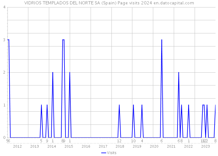 VIDRIOS TEMPLADOS DEL NORTE SA (Spain) Page visits 2024 