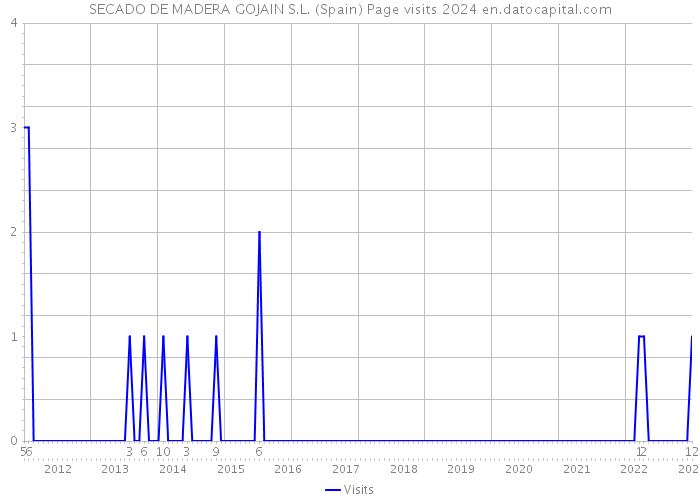 SECADO DE MADERA GOJAIN S.L. (Spain) Page visits 2024 